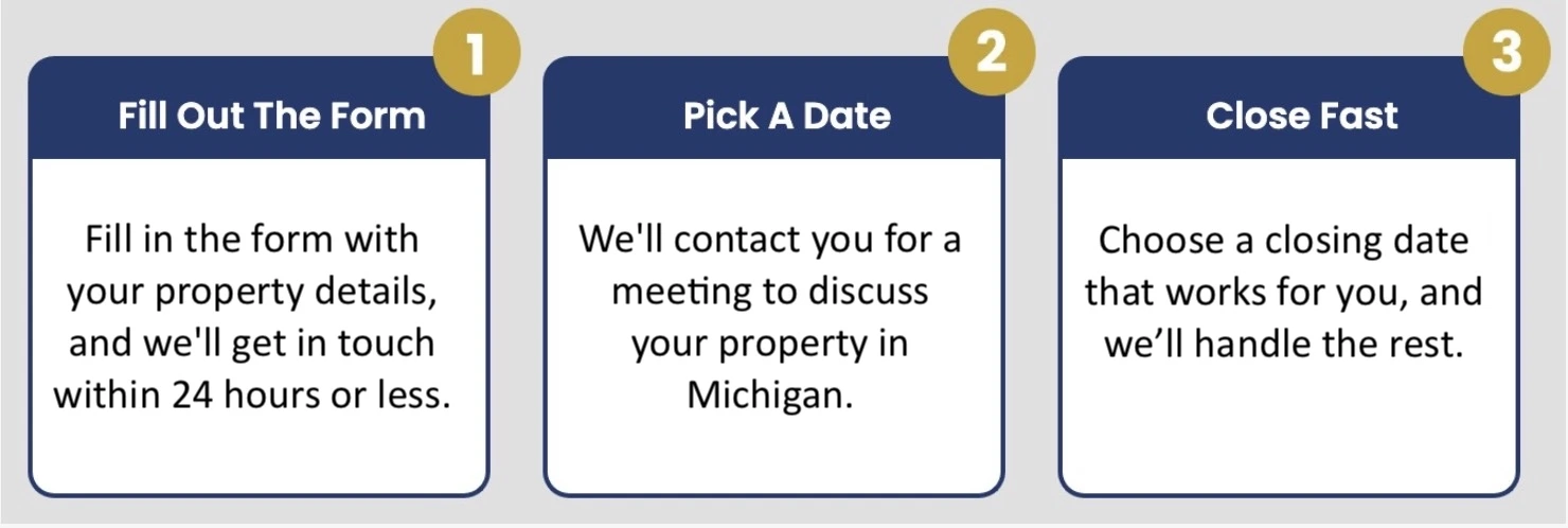 3-Step-Home-Selling-Process-–-Michigan-Sellers-original Illustration of a 3-step home selling process showing: Step 1 – Fill out the form, Step 2 – Pick a date, Step 3 – Close fast.