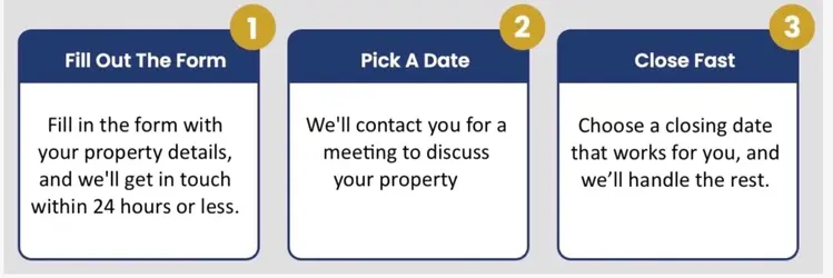 Illustration of a 3-step home selling process showing: Step 1 – Fill out the form, Step 2 – Pick a date, Step 3 – Close fast.